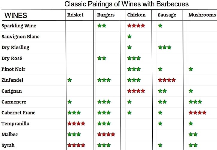 Pairing Wines with Various Types of Barbecued Meats and Mushrooms
