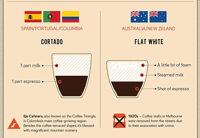 Caffeine fix: Order a Flat White Down Under in Australia or New Zealand, or a Cortado in Spain