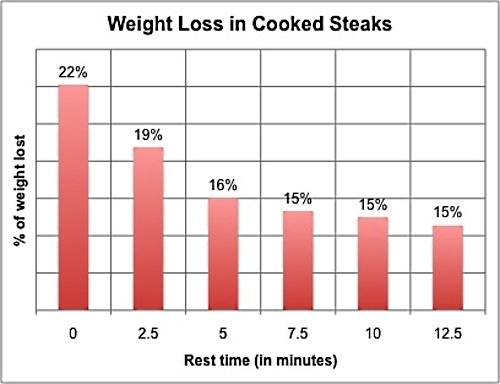 Weight Loss in Cooked Steaks with Resting Time