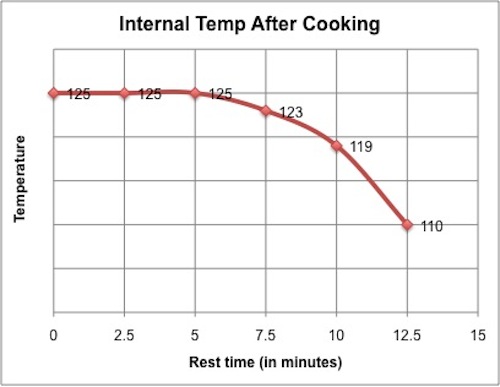 Internal Temperature after Cooking