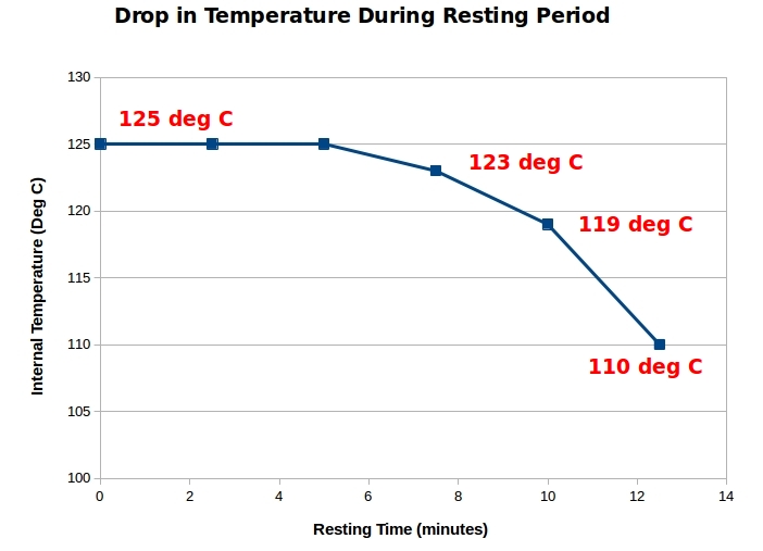 Drop in Temperature During the Resting Period