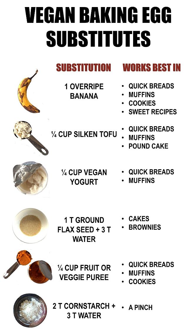 Which egg substitutes work best in various uses.