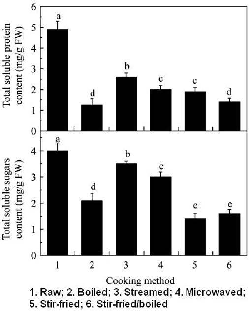 Table 1. How the cooking method affects nutrients retained in vegetables when cooked