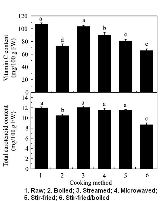 Table 2. How the cooking method affects nutrients retained in vegetables when cooked