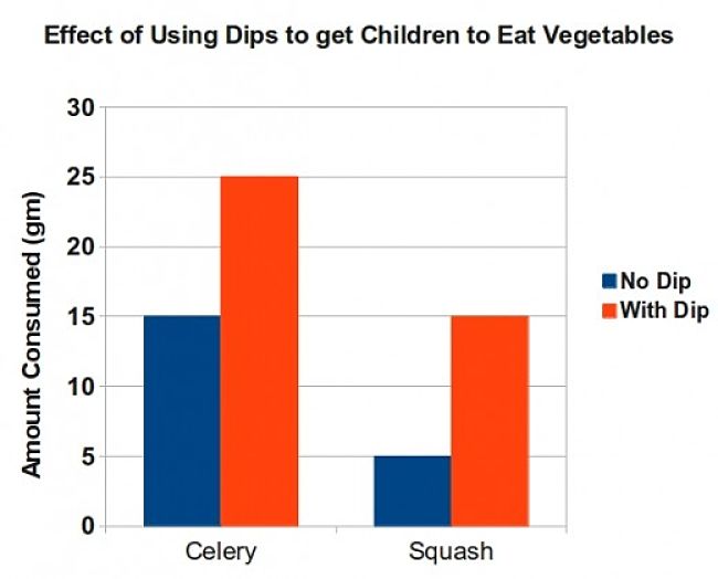 Children eat significantly more vegetables when presented with their favorite strong flavored dip that when offered alone.