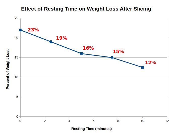 Amount of Liquid Lost after Resting for Various Times