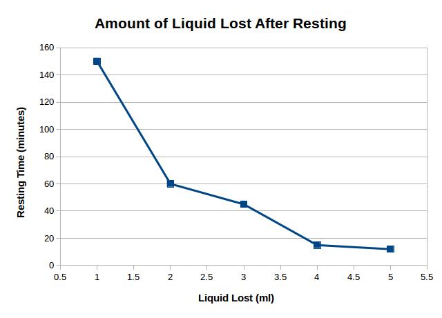 Amount of Liquid Lost After Resting